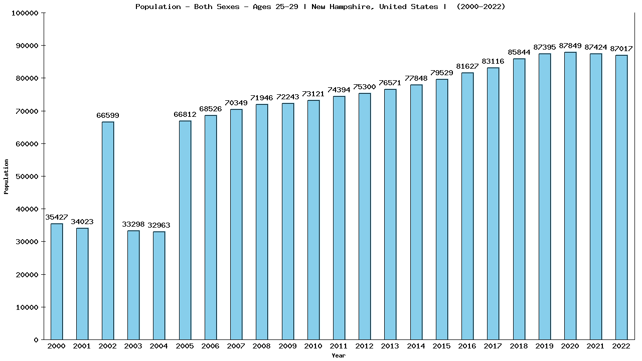 Graph showing Populalation - Male - Aged 25-29 - [2000-2022] | New Hampshire, United-states